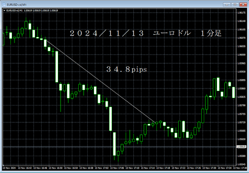 20241113ユーロドル１分足.png