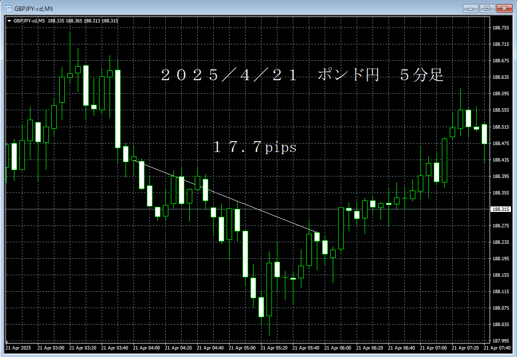 20250421ポンド円５分足.png