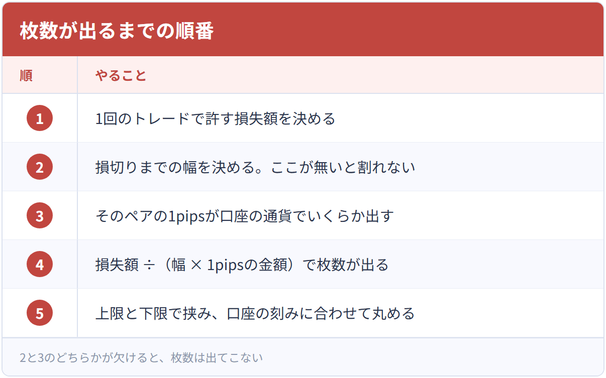 枚数が出るまでの順番