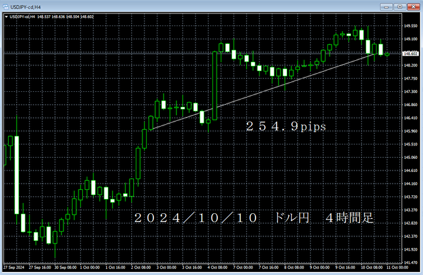 20241010ドル円４時間足.png