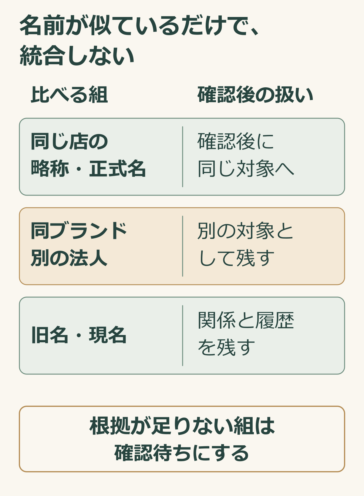 同じ店の略称と同ブランドの別法人と旧名の関係を分け根拠不足を確認待ちにする説明図.png