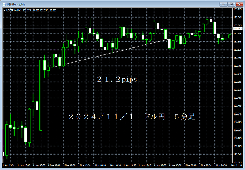 20241101ドル円５分足.png