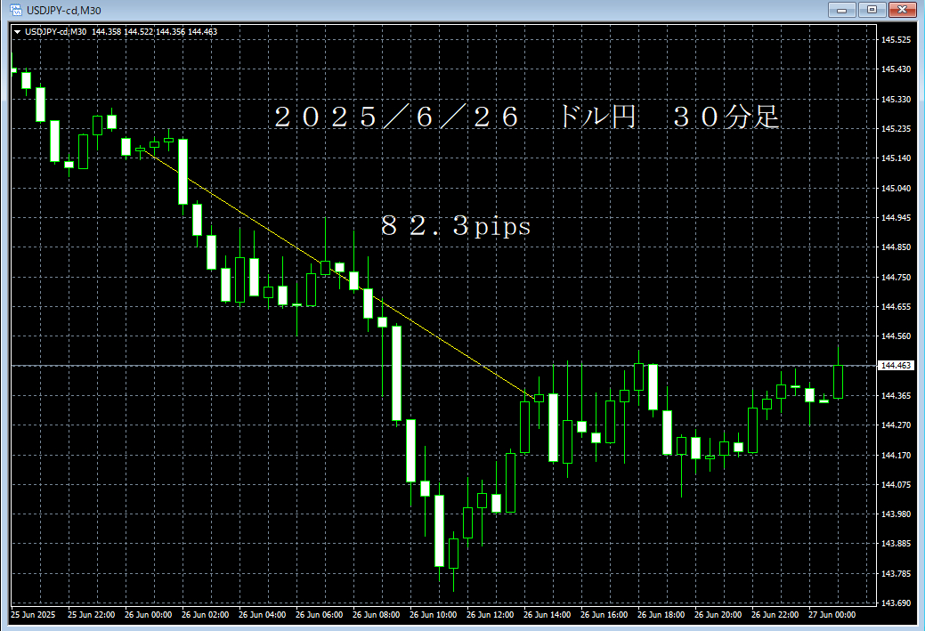 20250626ドル円３０分足.png