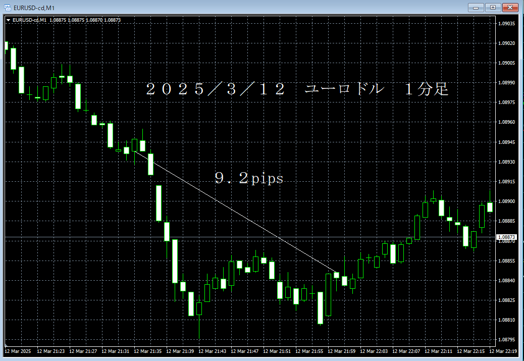 20250312ユーロドル１分足.png