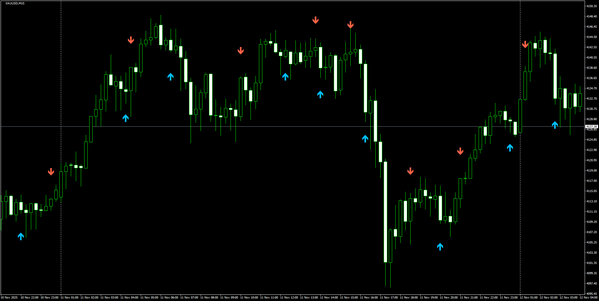XAUUSD(M15)_2025.11.12_204658.png