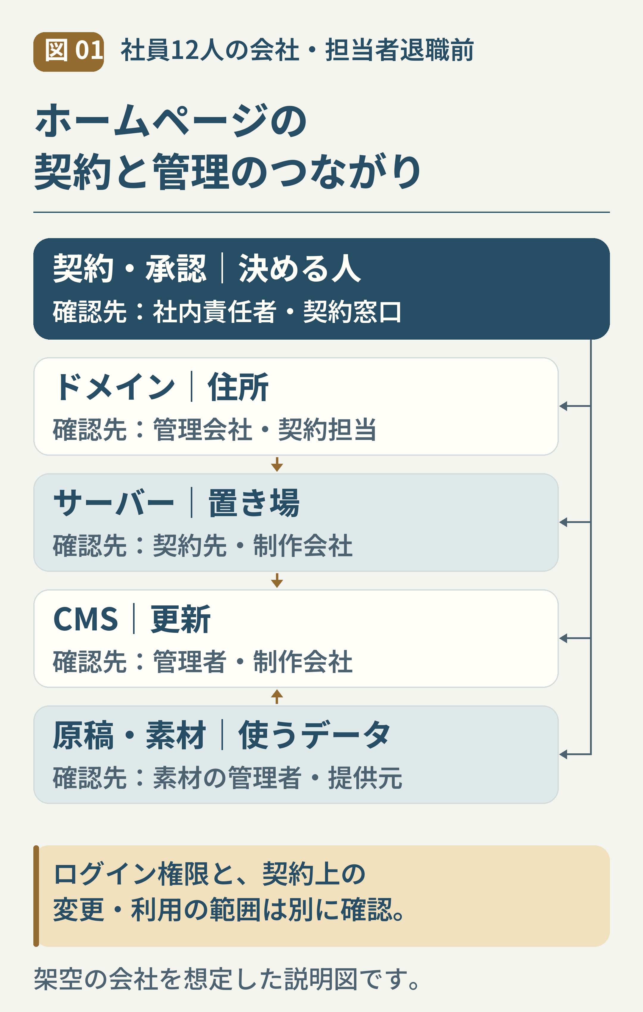 01-HPの契約と管理を五つに分ける.png