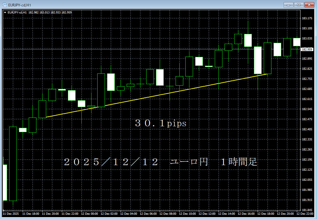 20251212ユーロ円１時間足.png