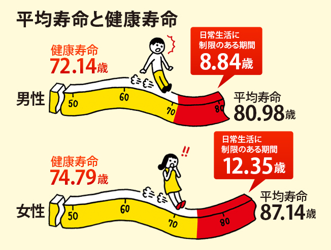 平均寿命と健康寿命_大正製薬.jpg