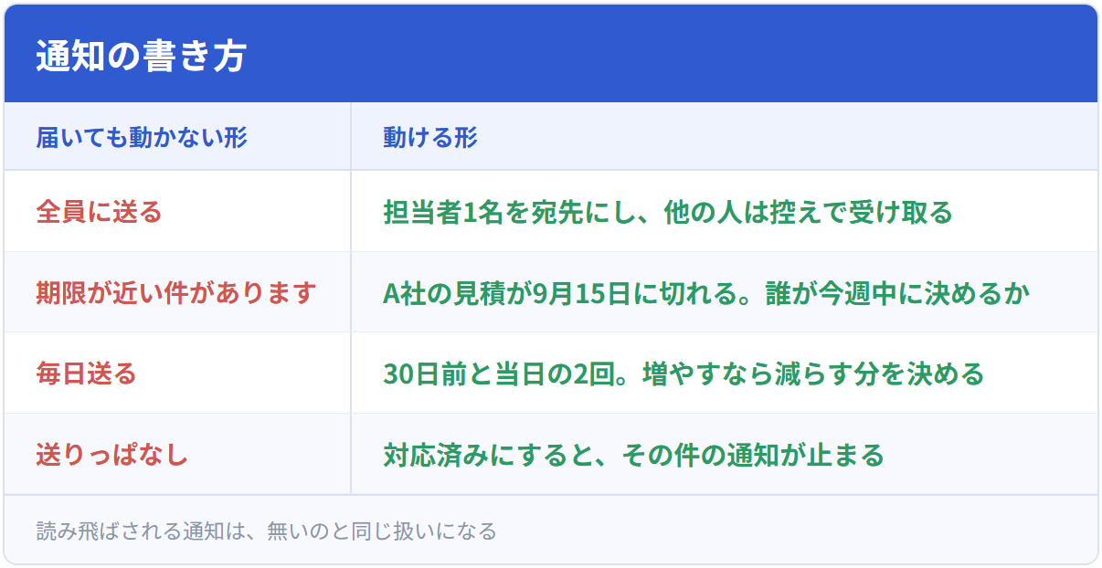 通知の書き方