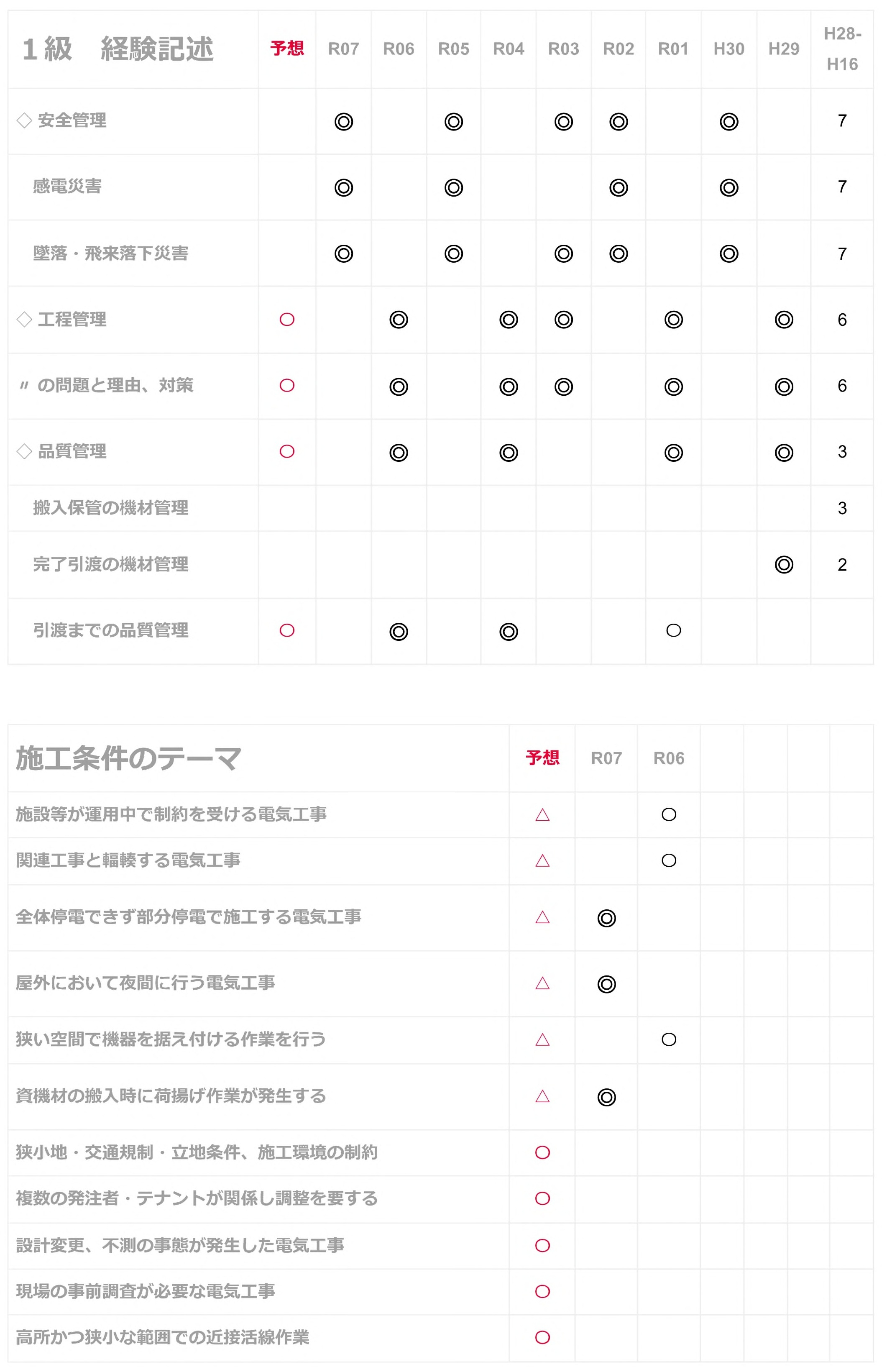 1級電気工事 経験記述1.jpg