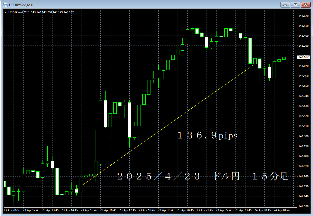 20250423ドル円５分足.png