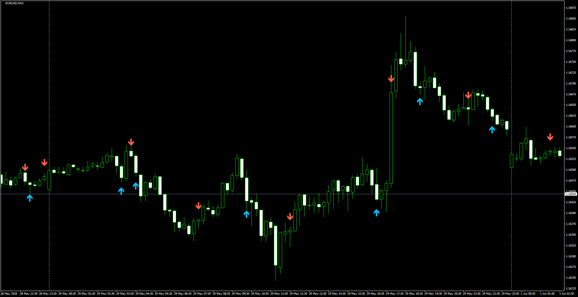 EURUSD(M15)_2026.06.01_201831.png