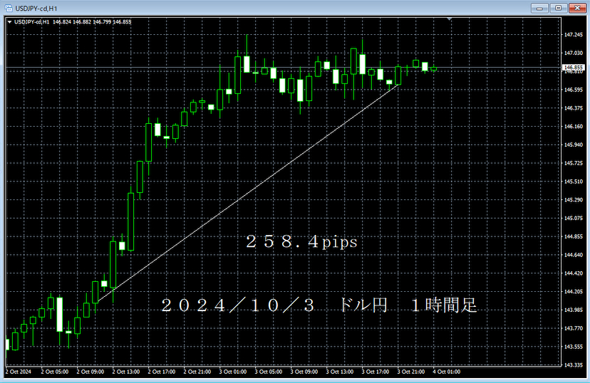 20241003ドル円１時間足.png