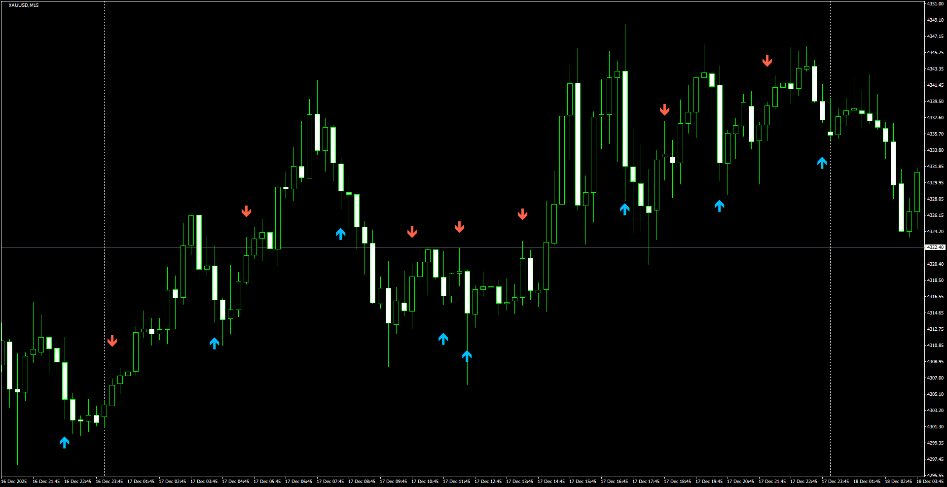 XAUUSD(M15)_2025.12.18_212136.png