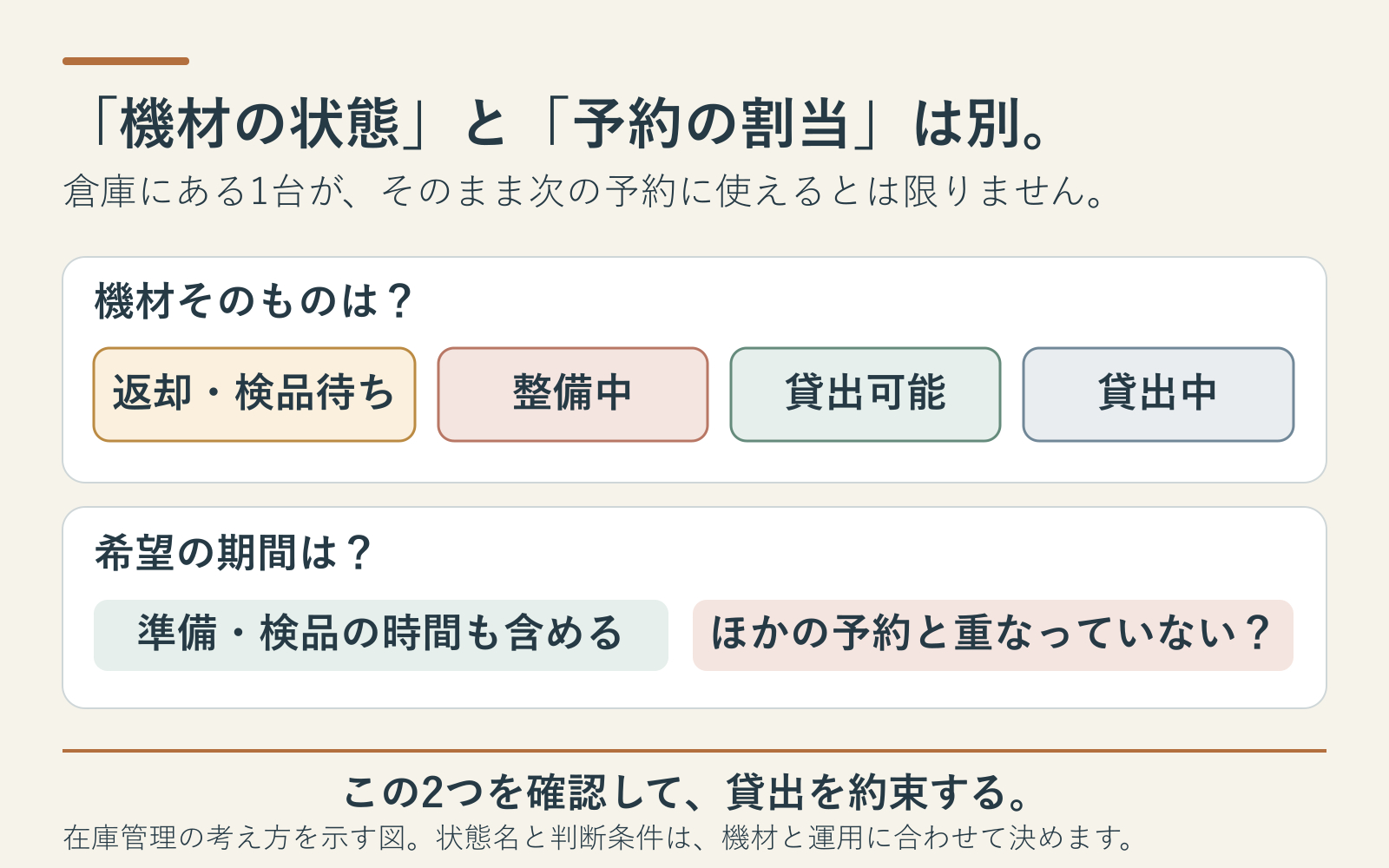 機材の状態と希望期間の予約割当を分けて確認する図.png