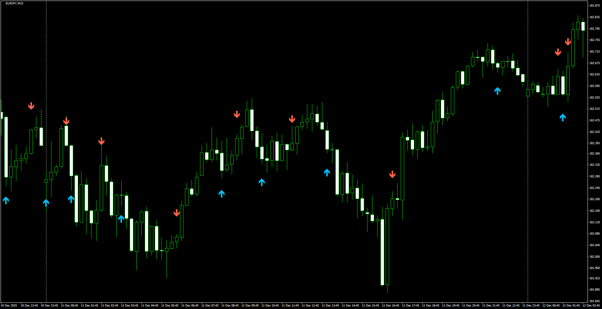 EURJPY(M15)_2025.12.12_221527.png