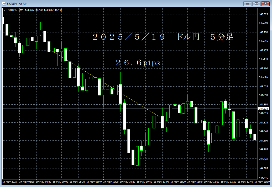 20250519ドル円５分足.png