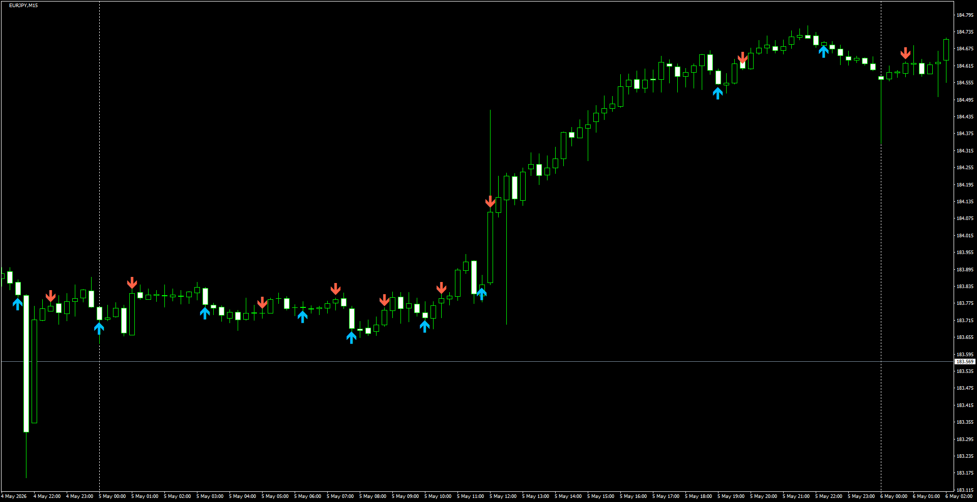EURJPY(M15)_2026.05.06_195110.png