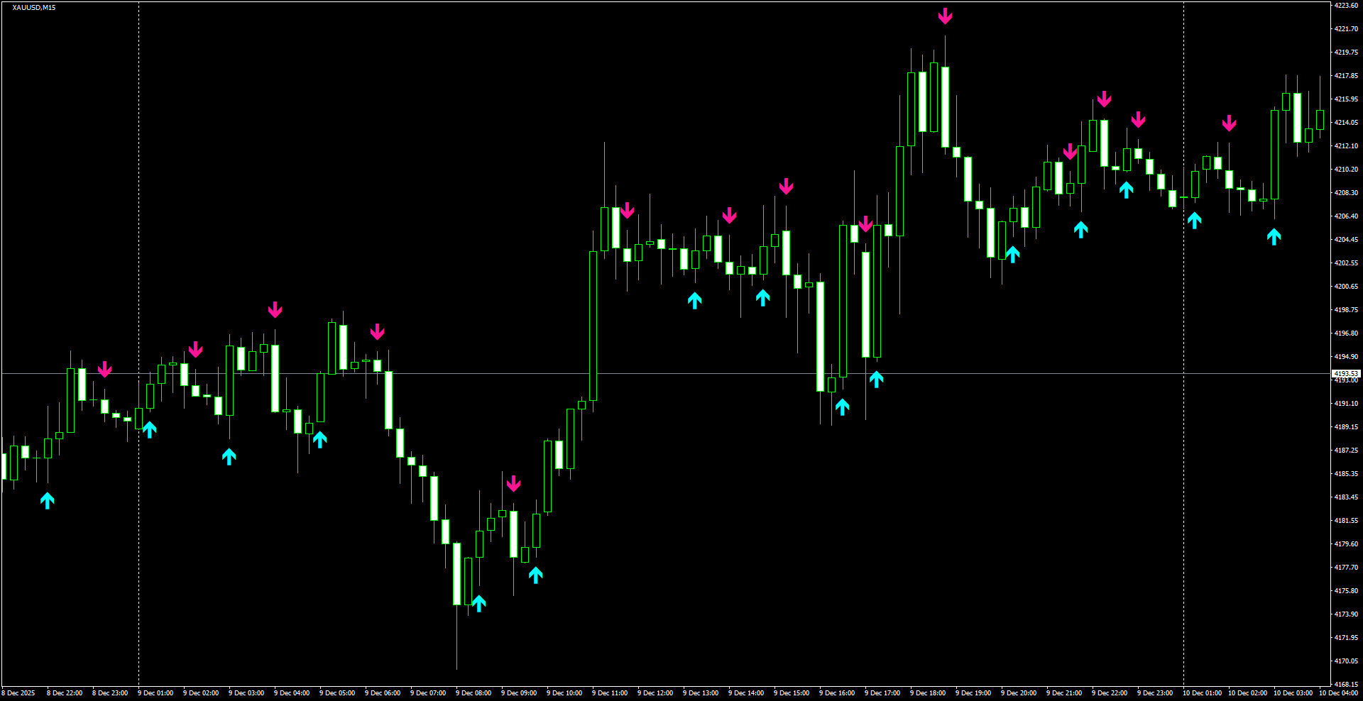 XAUUSD(M15)_2025.12.10_200428.png