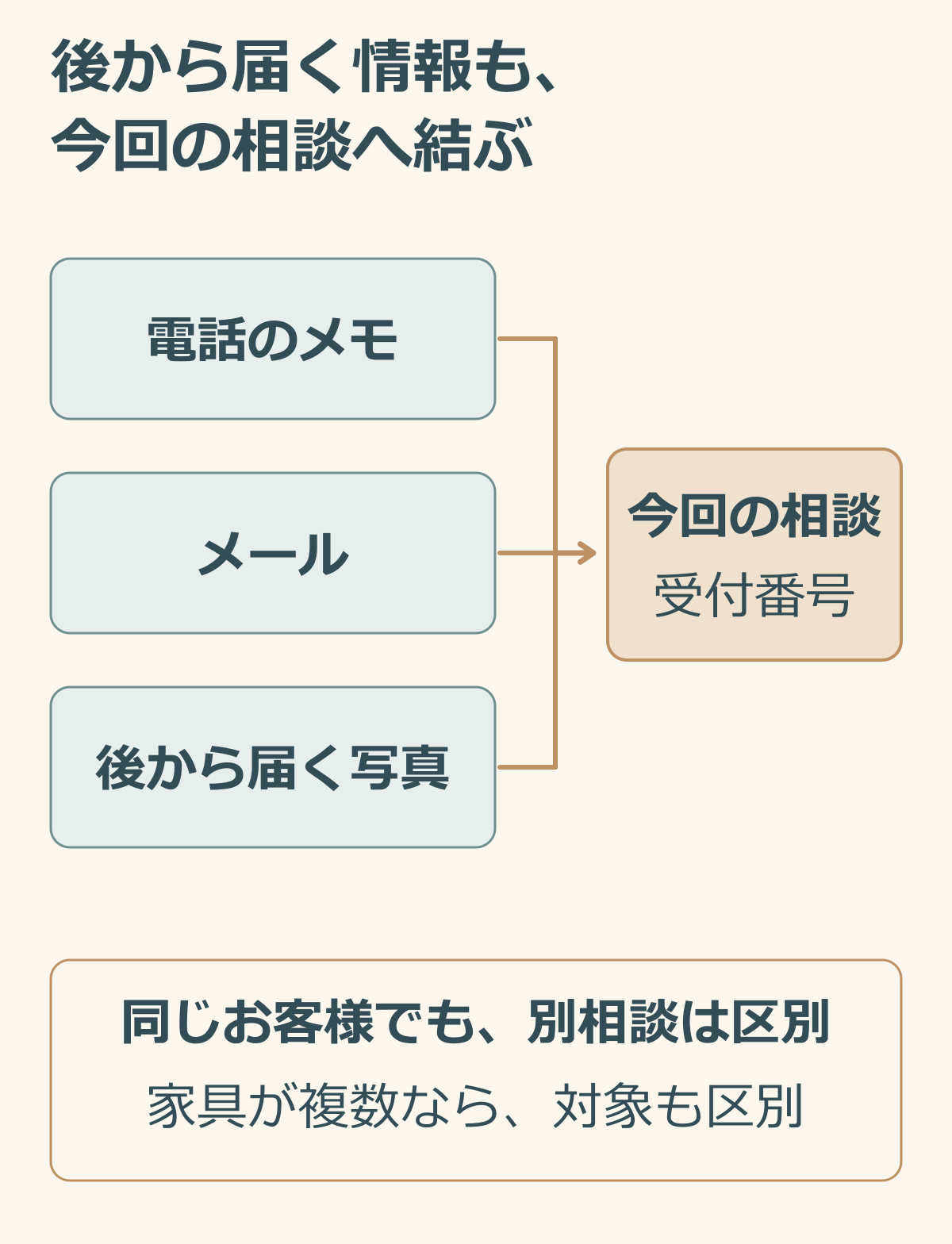 電話メモとメールと後から届く写真を今回の相談を指す受付番号へ結び対象の家具を区別する説明図.png