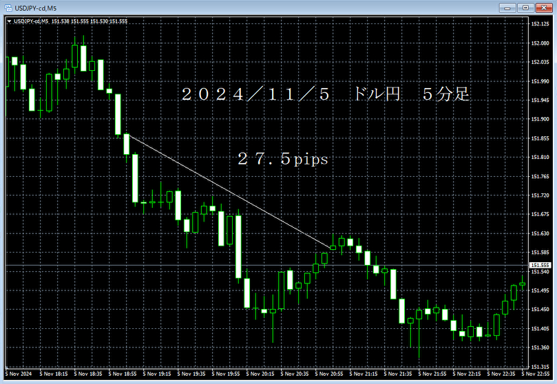 20241105ドル円５分足.png