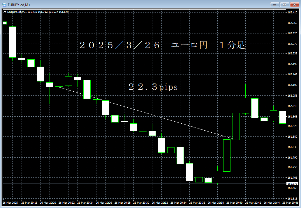 20250326ユーロ円１分足.png
