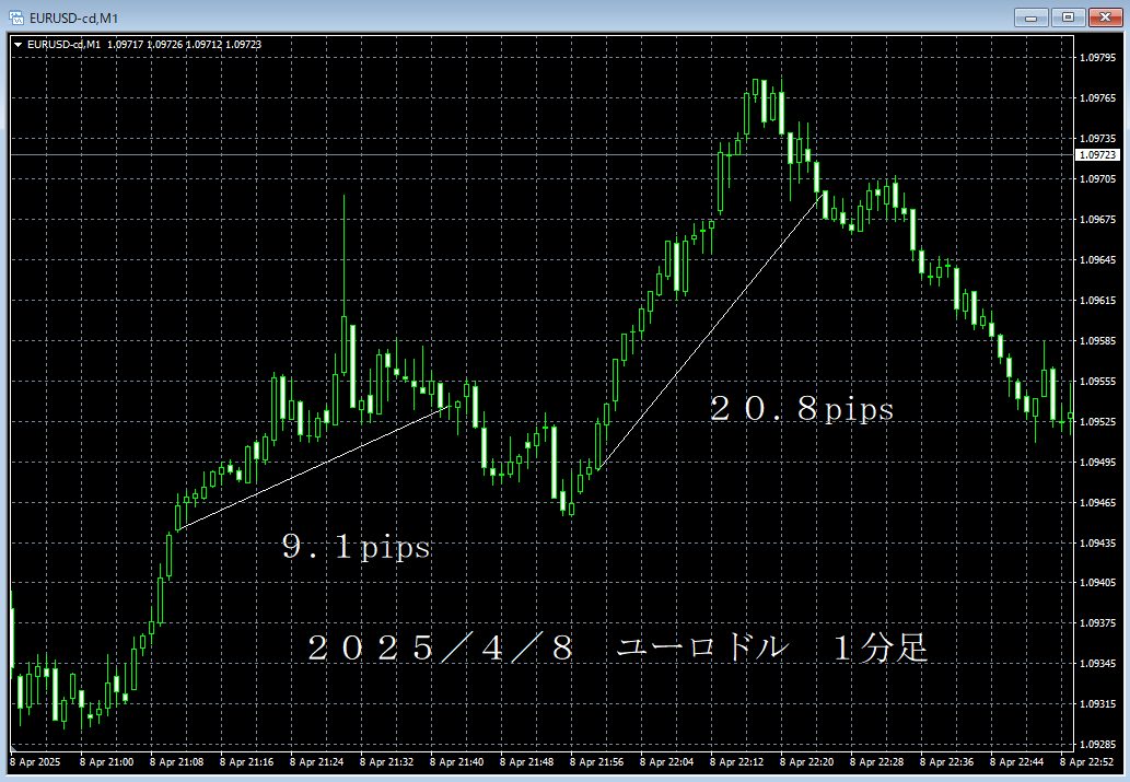 20250408ユーロドル１分足.png