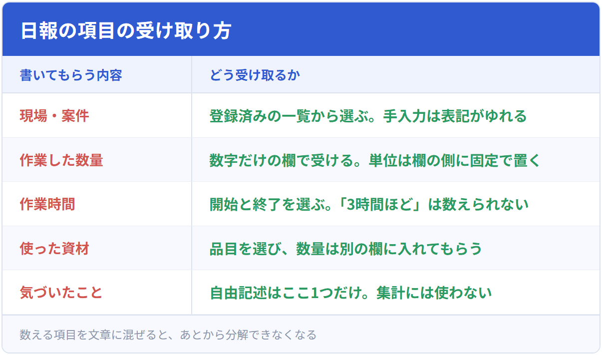 日報の項目の受け取り方
