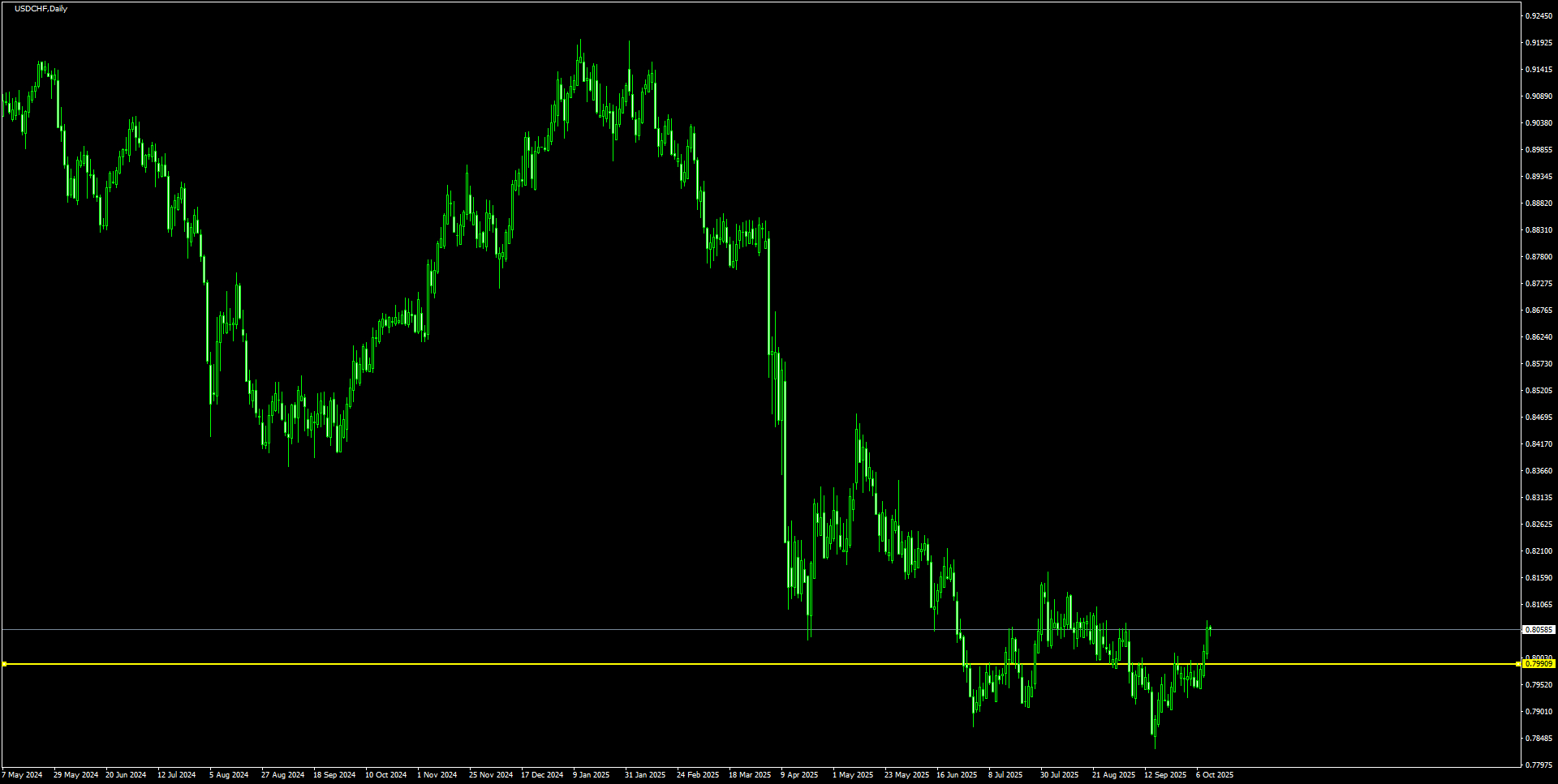 USDCHFD1_2025.10.10_195647.png