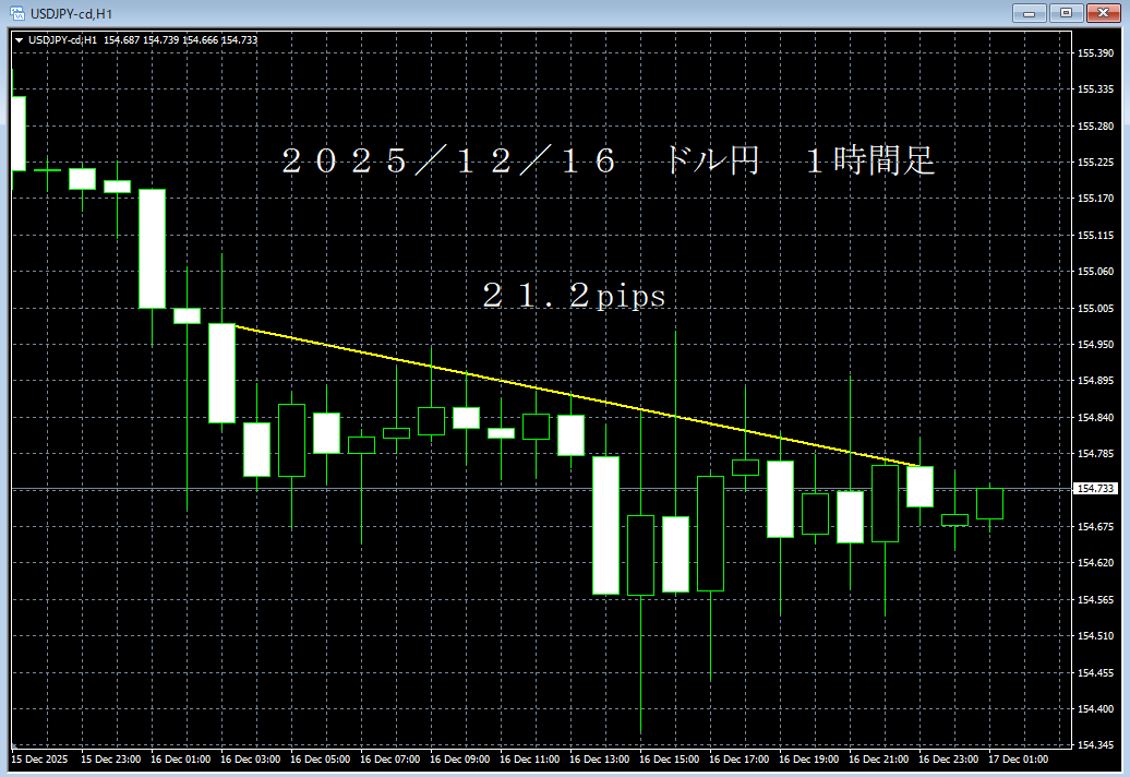 20251216ドル円１時間足.png