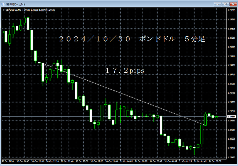 20241030ポンドドル５分足.png