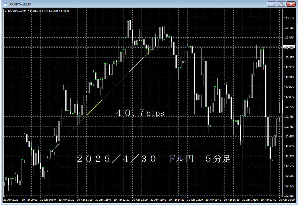20250430ドル円５分足.png