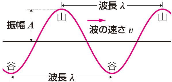 波長と振動数と速度の関係.jpg