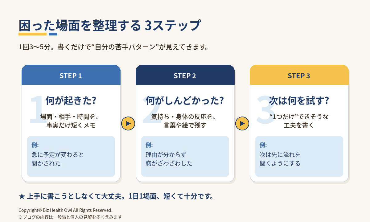 04_flow_3steps.png