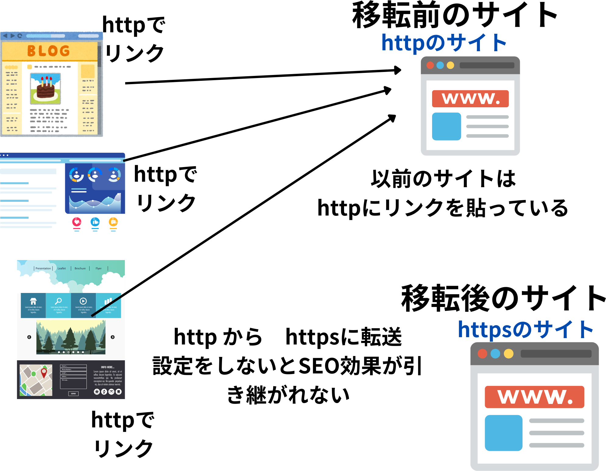 https　に転送設定をしないとSEO効果が引き継げません。.png