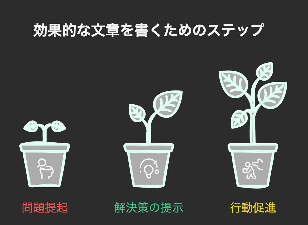伝わる文章の3つの型を使って、スラスラ書こう！ - visual selection.png