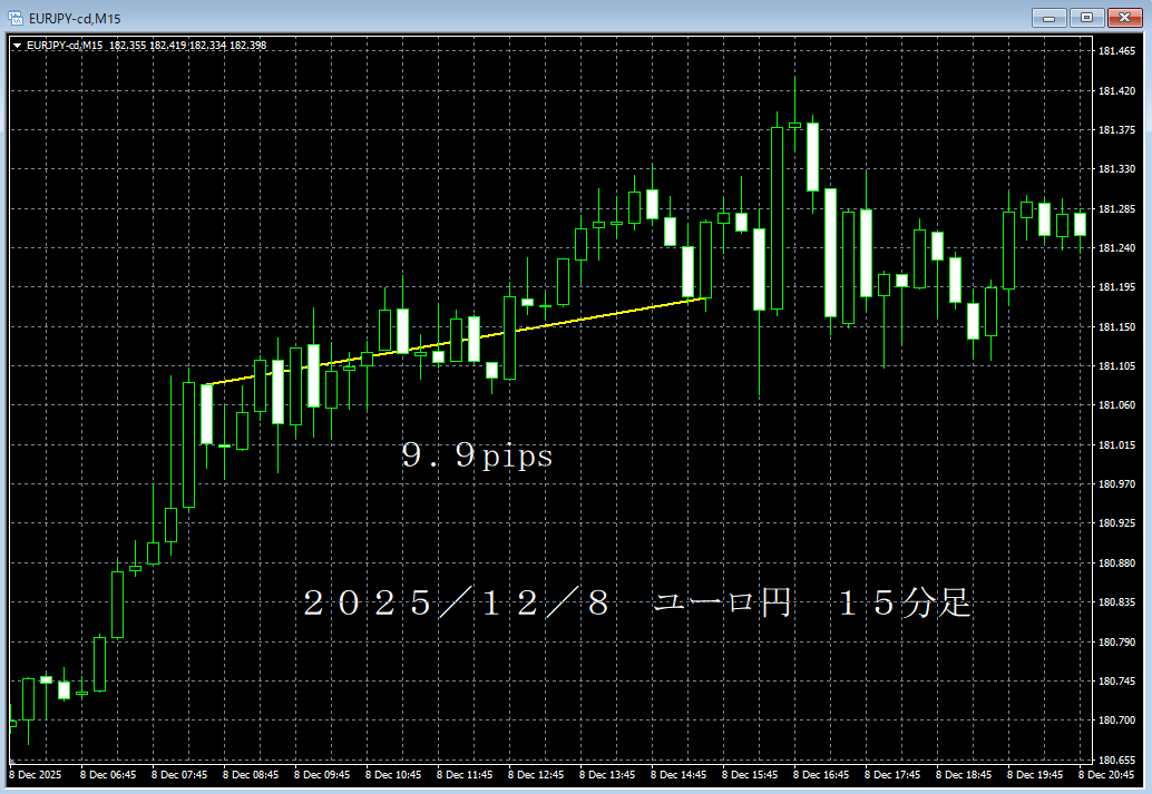 20251208ユーロ円１５分足.png