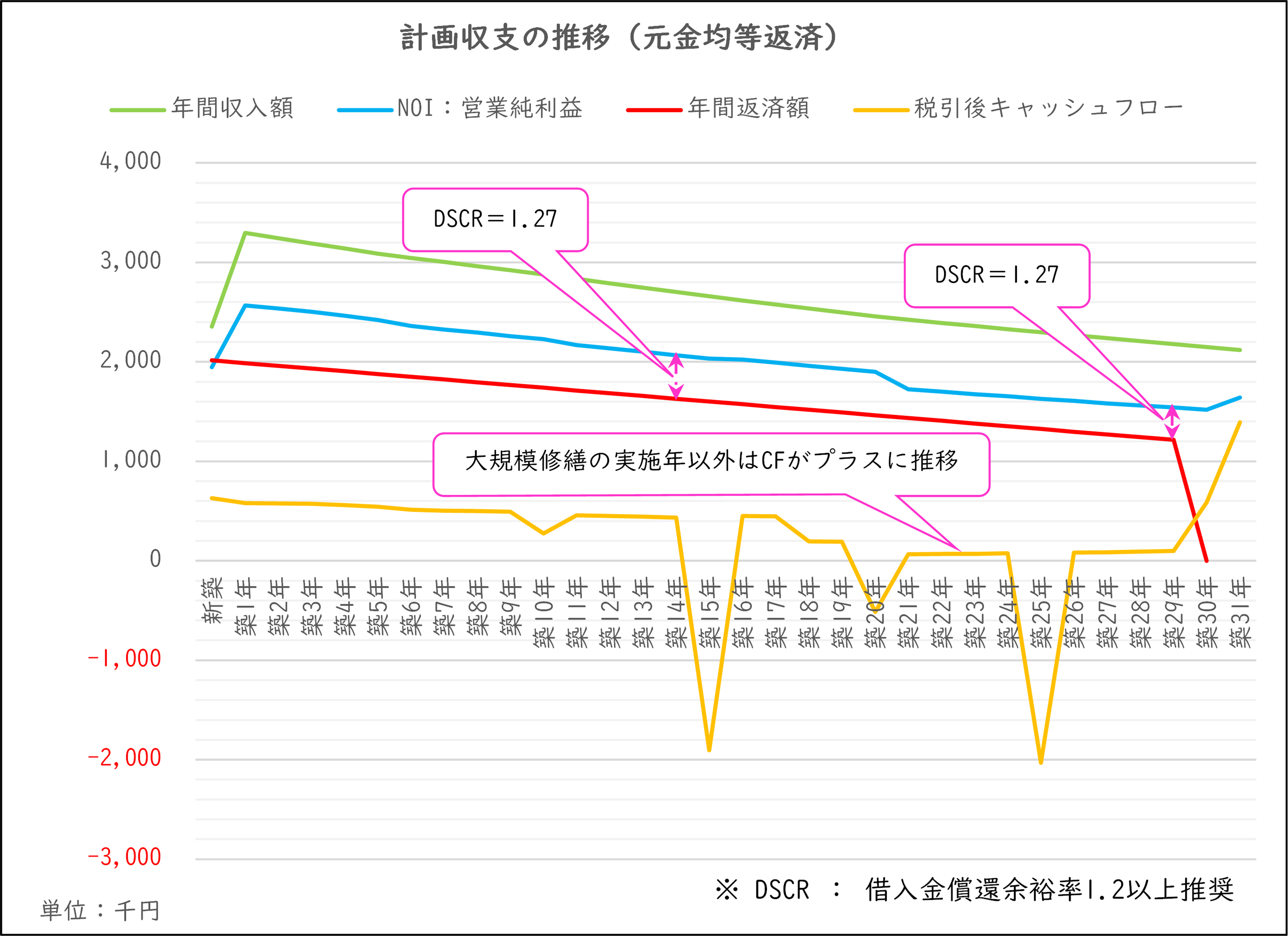 元金均等返済グラフ.png