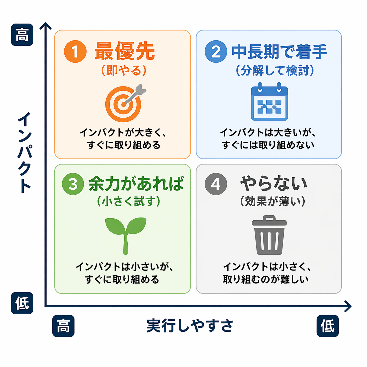 ブログ13_インパクト・エフォートマトリクス.png