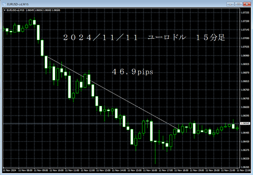 20241111ユーロドル１５分足.png