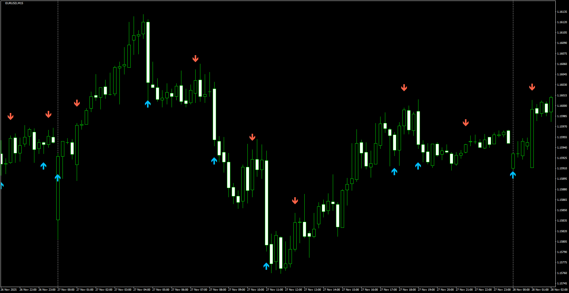 EURUSD(M15)_2025.11.28_202352.png