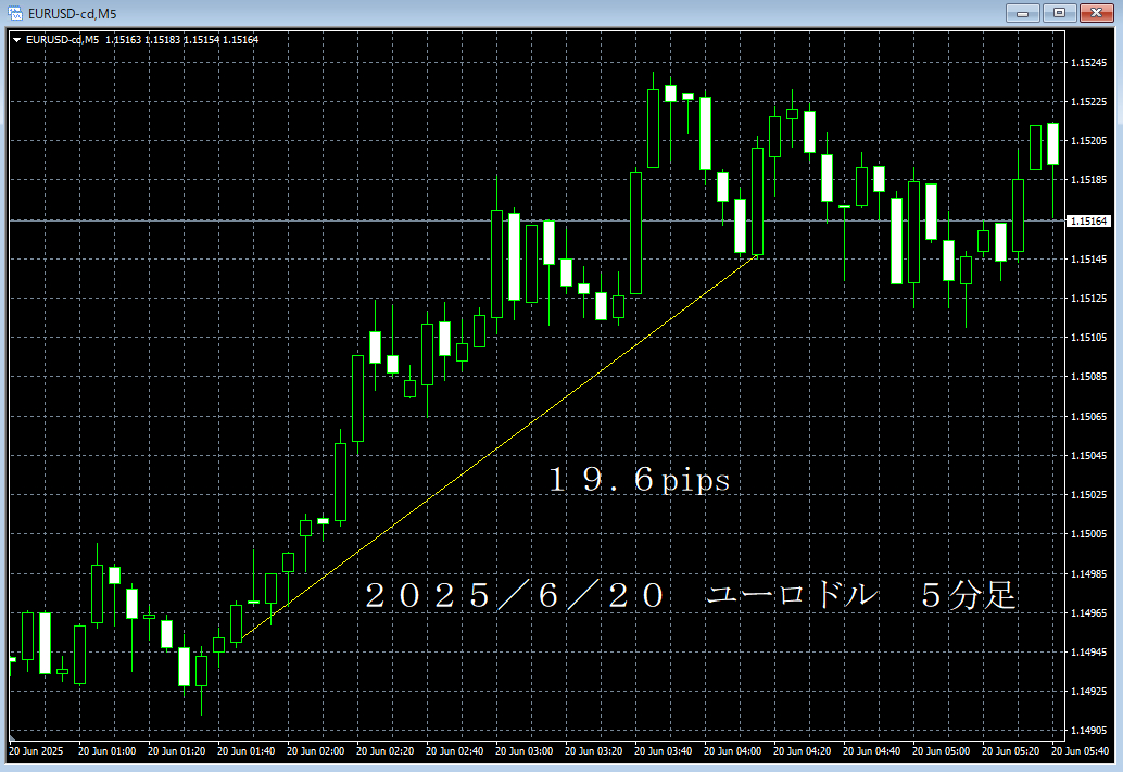 20250620ユーロドル５分足.png