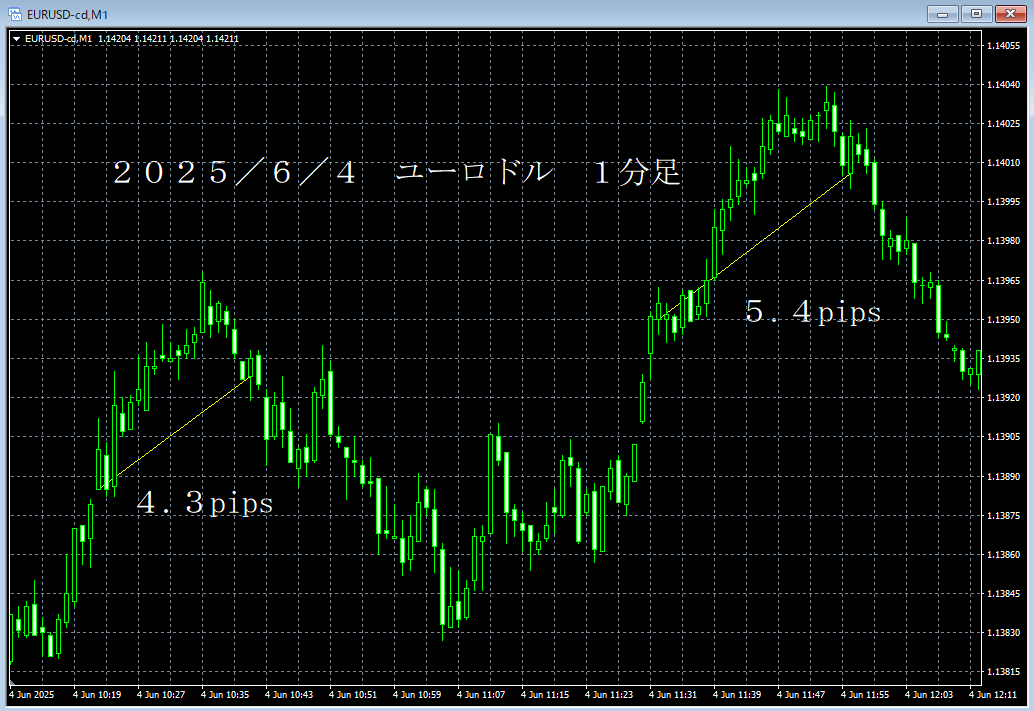 20250604ユーロドル１分足.png
