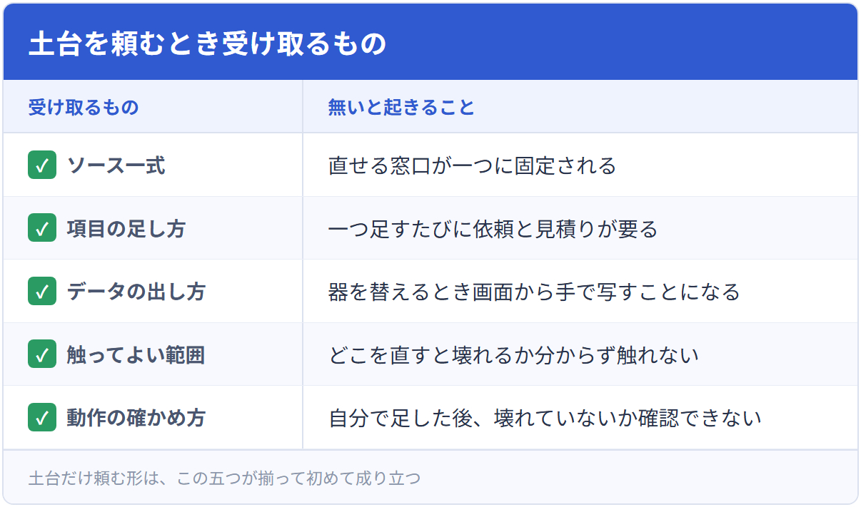 土台を頼むとき受け取るもの