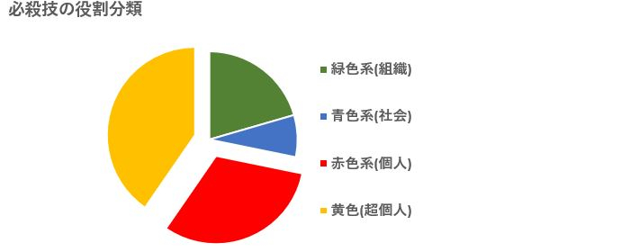 嵐役割分類の割合.JPG