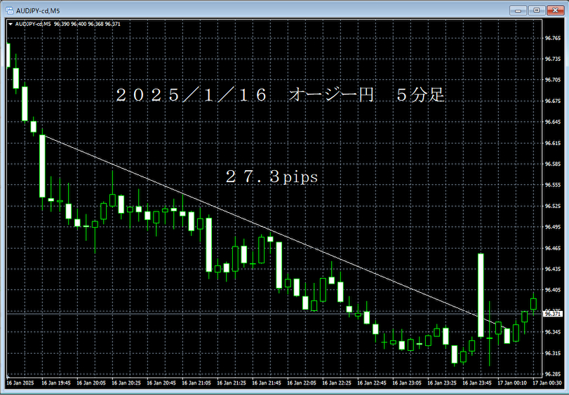 20250116オージー円５分足.png