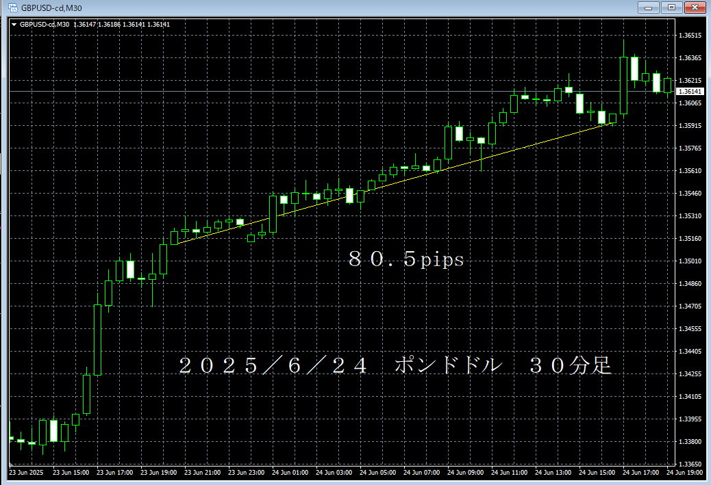 20250624ポンドドル３０分足.png