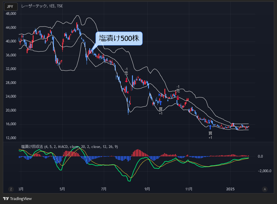レーザーテック_6920_塩漬け_MACD.png