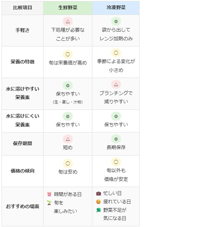 生鮮vs冷凍　表.jpg