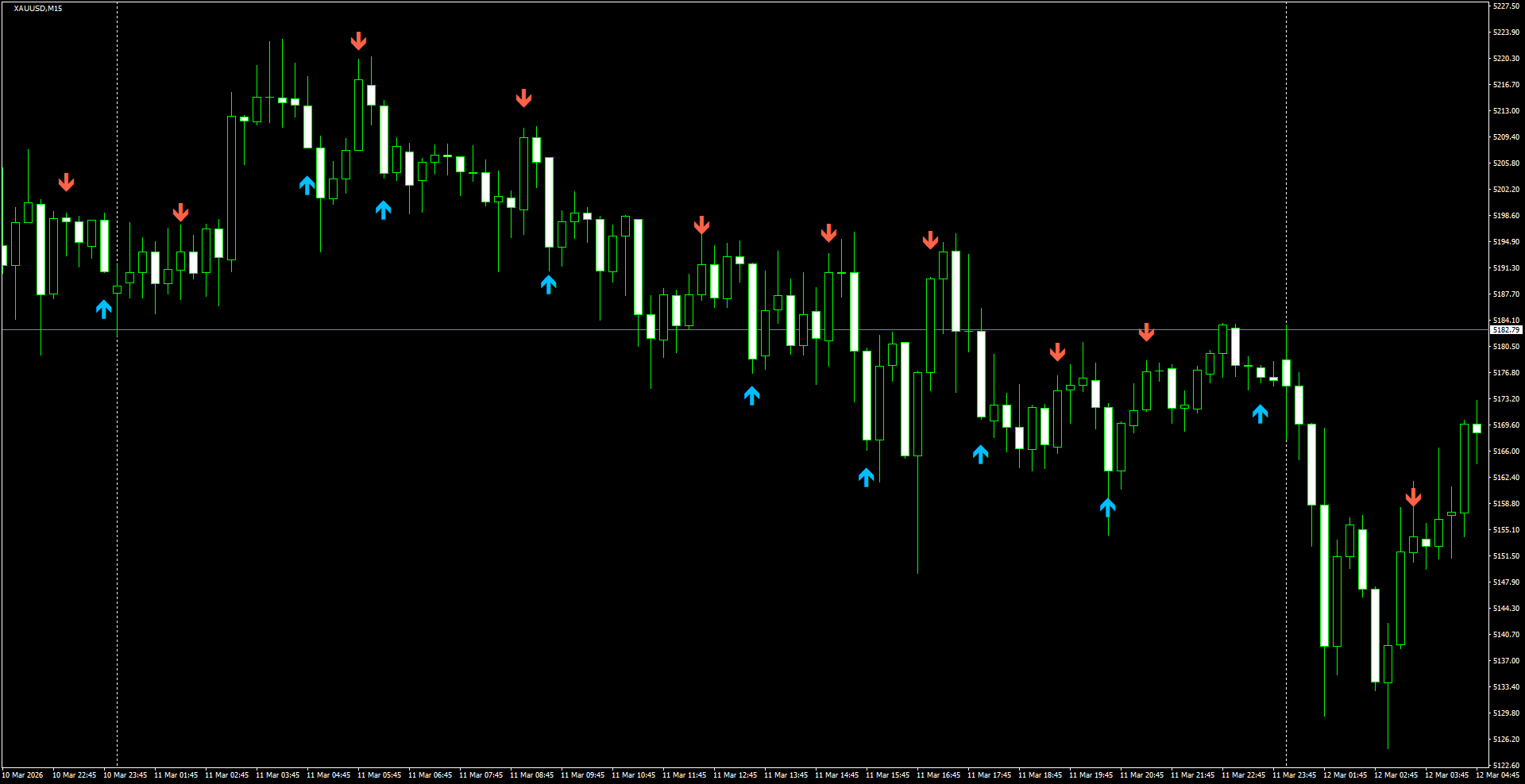 XAUUSD(M15)_2026.03.12_200226.png
